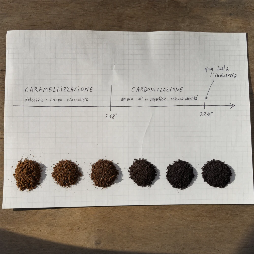 Schema disegnato a mano: sei mucchietti di caffè lungo una scala di temperatura, dalla caramellizzazione alla carbonizzazione